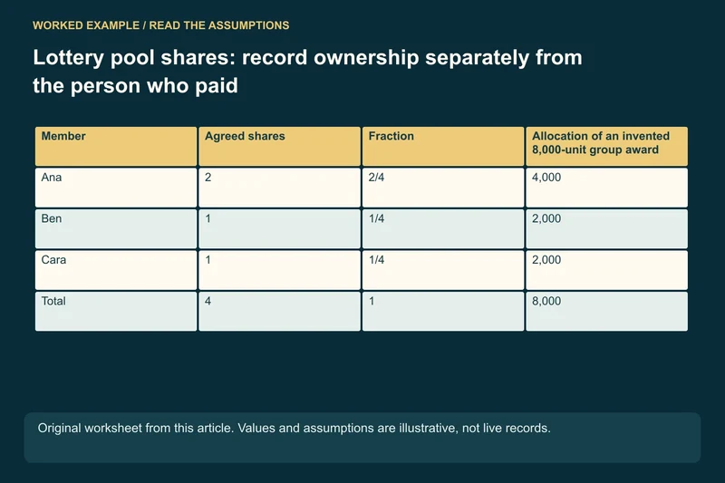 Assumed ownership: Ana 2 shares; Ben 1; Cara 1; Four shares, not three equal holders: 2/4 + 1/4 + 1/4 = 1; Invented 8,000-unit allocation: 4,000 + 2,000 + 2,000 = 8,000