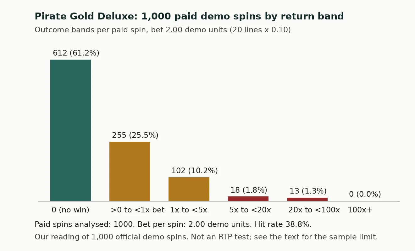 Bar chart of 1,000 paid demo spins grouped by return: 612 spins with no win, 255 between zero and one times the bet, 102 between one and five times, 18 between five and twenty times, 13 between twenty and one hundred times, and none above one hundred times.