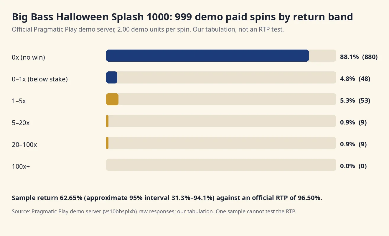 Bar chart of 999 demo paid spins grouped by return band: 88.1% returned nothing, 4.8% returned less than the stake, and 5.3% returned 1x to 5x