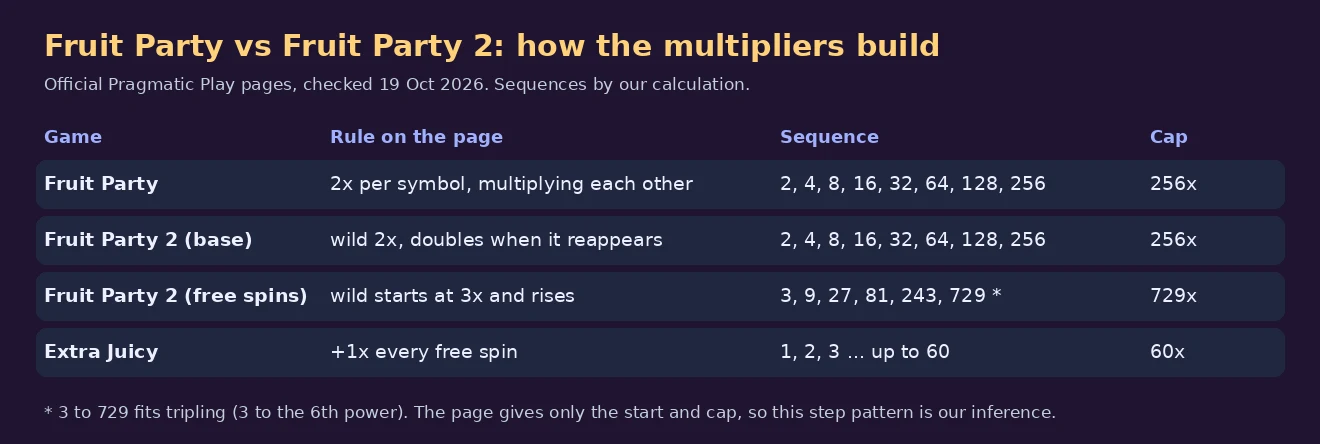 Table chart of how fruit-slot multipliers build: Fruit Party and Fruit Party 2 base doubling 2 to 256, Fruit Party 2 free spins 3 to 729, Extra Juicy plus 1 per spin to 60