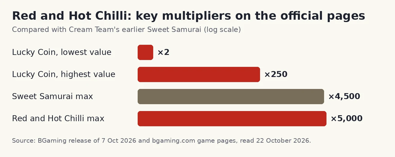 Log-scale bar chart: Lucky Coin values from 2x to 250x, Sweet Samurai maximum 4,500x and Red and Hot Chilli maximum 5,000x