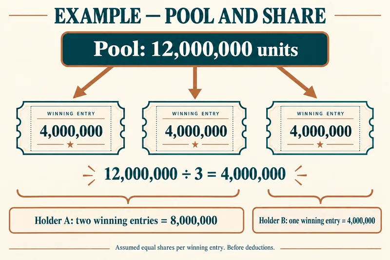 An assumed 12,000,000-unit pool split across three winning entries gives 4,000,000 each; a holder of two receives 8,000,000 before deductions.